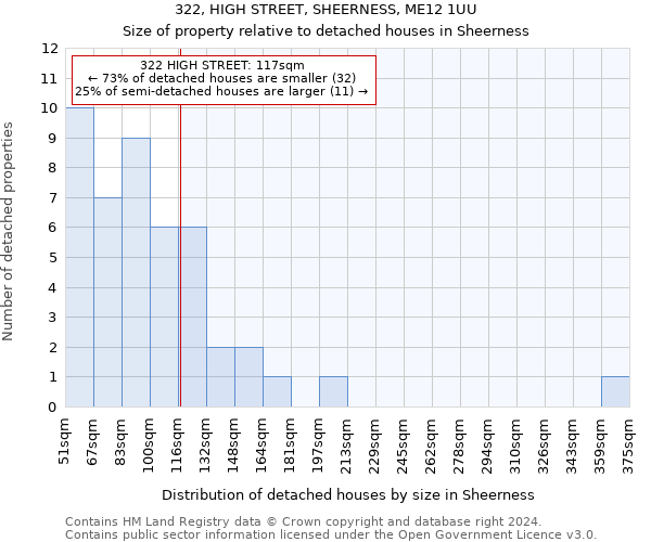 322, HIGH STREET, SHEERNESS, ME12 1UU: Size of property relative to detached houses in Sheerness