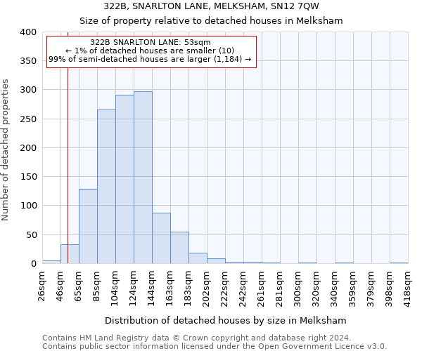 322B, SNARLTON LANE, MELKSHAM, SN12 7QW: Size of property relative to detached houses in Melksham