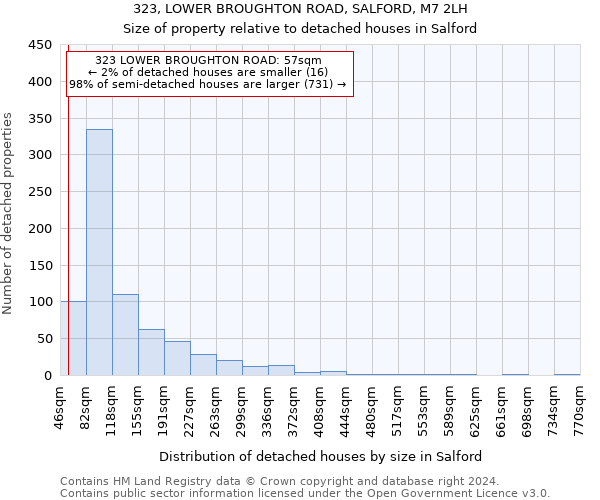 323, LOWER BROUGHTON ROAD, SALFORD, M7 2LH: Size of property relative to detached houses in Salford