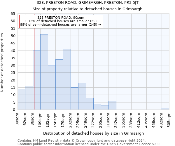 323, PRESTON ROAD, GRIMSARGH, PRESTON, PR2 5JT: Size of property relative to detached houses in Grimsargh