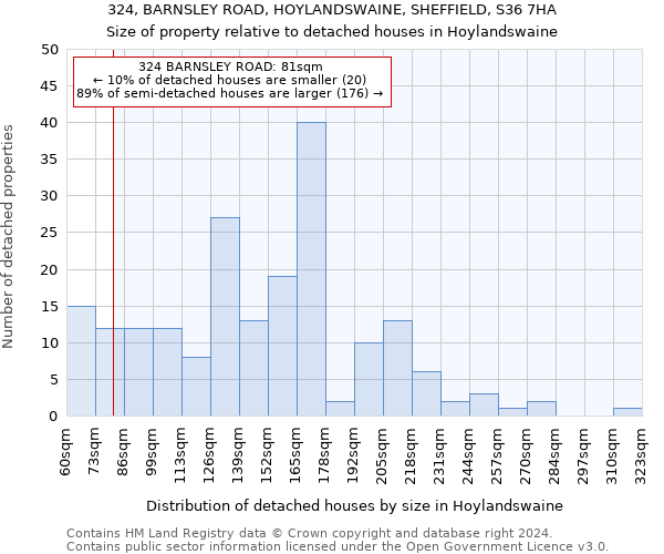 324, BARNSLEY ROAD, HOYLANDSWAINE, SHEFFIELD, S36 7HA: Size of property relative to detached houses in Hoylandswaine