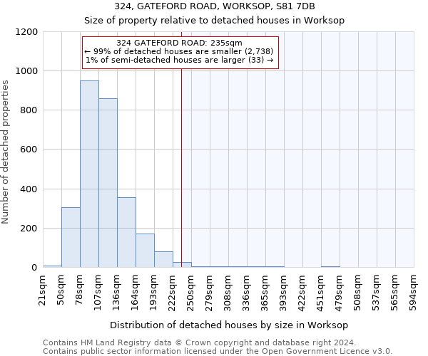 324, GATEFORD ROAD, WORKSOP, S81 7DB: Size of property relative to detached houses in Worksop