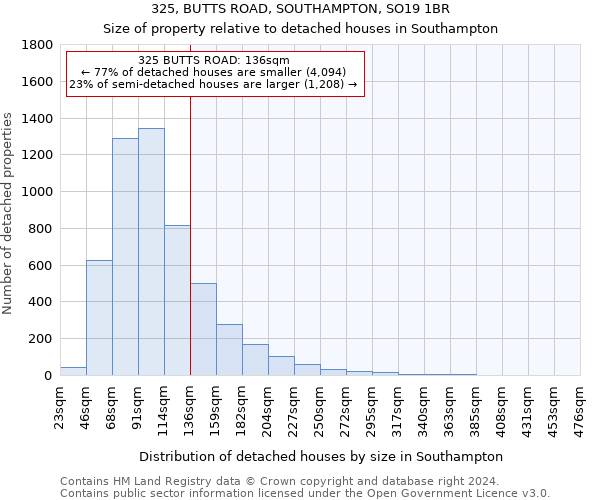 325, BUTTS ROAD, SOUTHAMPTON, SO19 1BR: Size of property relative to detached houses in Southampton