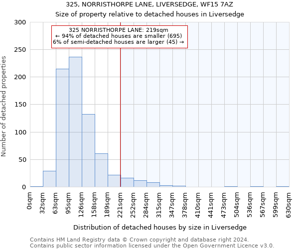 325, NORRISTHORPE LANE, LIVERSEDGE, WF15 7AZ: Size of property relative to detached houses in Liversedge