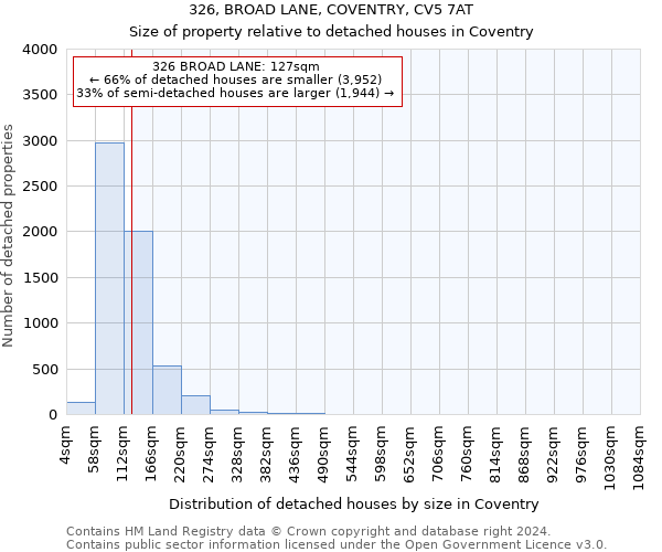 326, BROAD LANE, COVENTRY, CV5 7AT: Size of property relative to detached houses in Coventry