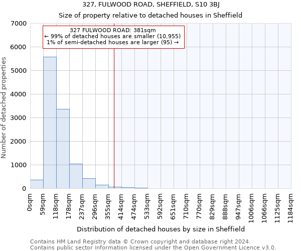 327, FULWOOD ROAD, SHEFFIELD, S10 3BJ: Size of property relative to detached houses in Sheffield