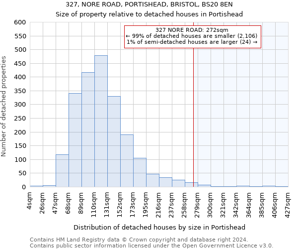 327, NORE ROAD, PORTISHEAD, BRISTOL, BS20 8EN: Size of property relative to detached houses in Portishead