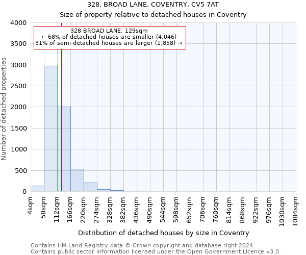 328, BROAD LANE, COVENTRY, CV5 7AT: Size of property relative to detached houses in Coventry
