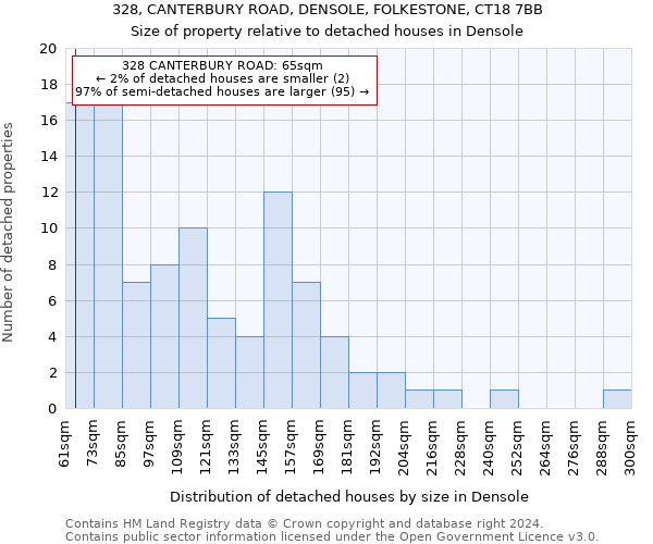 328, CANTERBURY ROAD, DENSOLE, FOLKESTONE, CT18 7BB: Size of property relative to detached houses in Densole