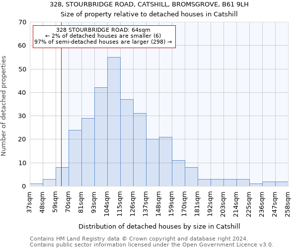 328, STOURBRIDGE ROAD, CATSHILL, BROMSGROVE, B61 9LH: Size of property relative to detached houses in Catshill