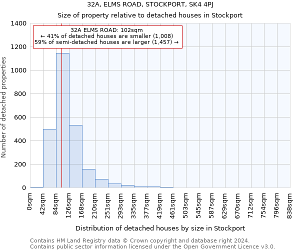 32A, ELMS ROAD, STOCKPORT, SK4 4PJ: Size of property relative to detached houses in Stockport