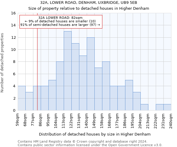 32A, LOWER ROAD, DENHAM, UXBRIDGE, UB9 5EB: Size of property relative to detached houses in Higher Denham