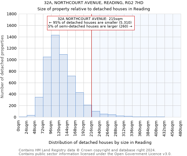 32A, NORTHCOURT AVENUE, READING, RG2 7HD: Size of property relative to detached houses in Reading