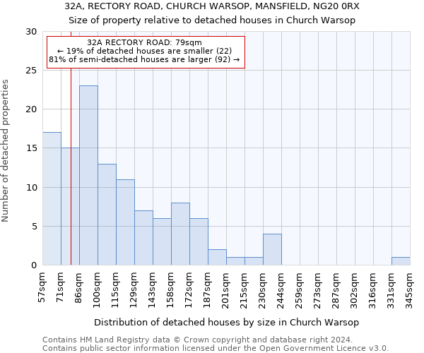 32A, RECTORY ROAD, CHURCH WARSOP, MANSFIELD, NG20 0RX: Size of property relative to detached houses in Church Warsop