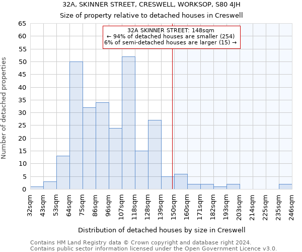 32A, SKINNER STREET, CRESWELL, WORKSOP, S80 4JH: Size of property relative to detached houses in Creswell