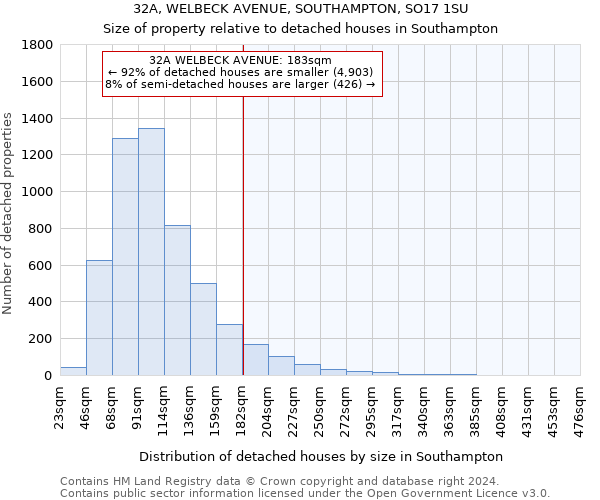 32A, WELBECK AVENUE, SOUTHAMPTON, SO17 1SU: Size of property relative to detached houses in Southampton