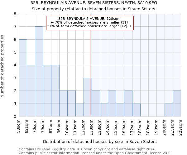 32B, BRYNDULAIS AVENUE, SEVEN SISTERS, NEATH, SA10 9EG: Size of property relative to detached houses in Seven Sisters