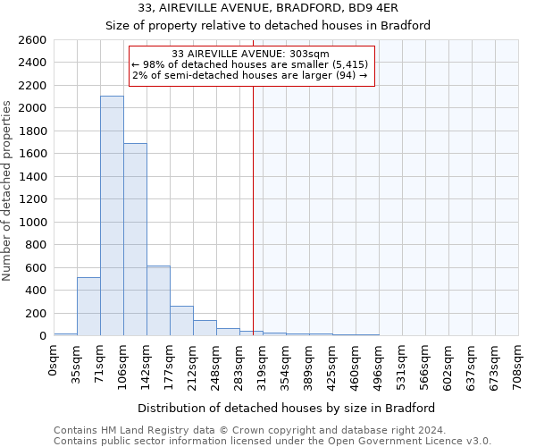 33, AIREVILLE AVENUE, BRADFORD, BD9 4ER: Size of property relative to detached houses in Bradford