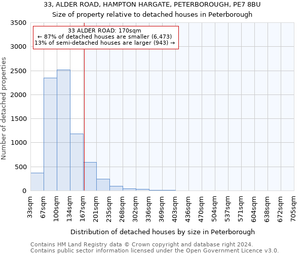 33, ALDER ROAD, HAMPTON HARGATE, PETERBOROUGH, PE7 8BU: Size of property relative to detached houses in Peterborough