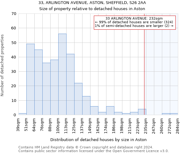 33, ARLINGTON AVENUE, ASTON, SHEFFIELD, S26 2AA: Size of property relative to detached houses in Aston