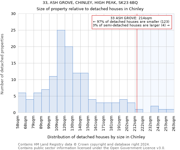 33, ASH GROVE, CHINLEY, HIGH PEAK, SK23 6BQ: Size of property relative to detached houses in Chinley