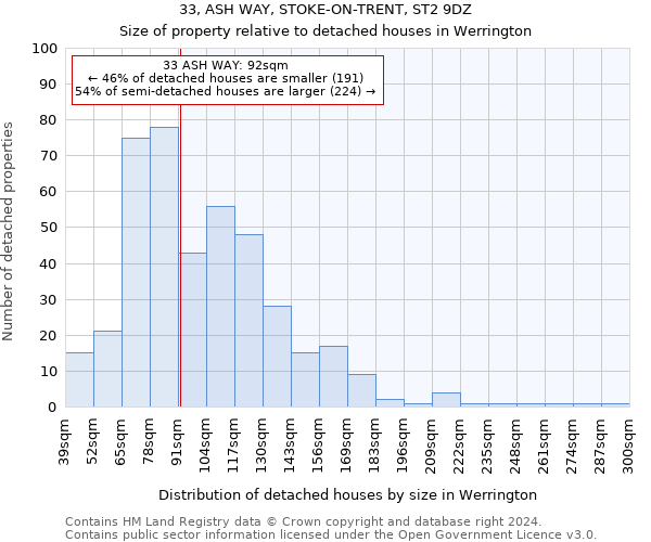 33, ASH WAY, STOKE-ON-TRENT, ST2 9DZ: Size of property relative to detached houses in Werrington