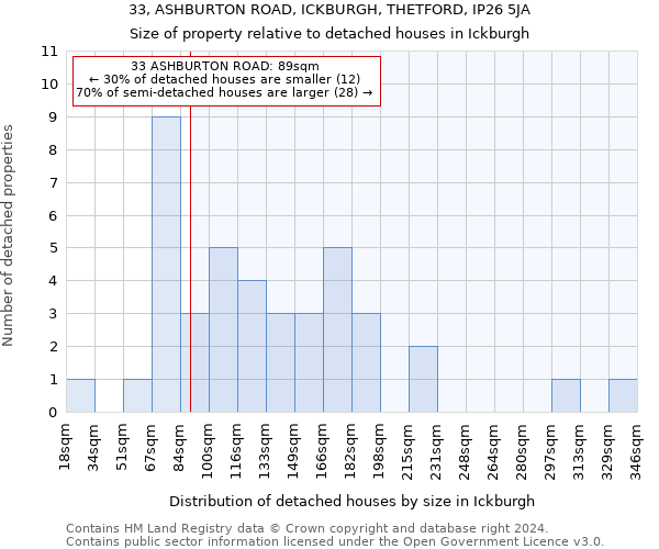 33, ASHBURTON ROAD, ICKBURGH, THETFORD, IP26 5JA: Size of property relative to detached houses in Ickburgh