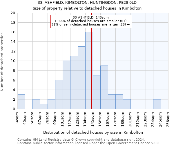 33, ASHFIELD, KIMBOLTON, HUNTINGDON, PE28 0LD: Size of property relative to detached houses in Kimbolton