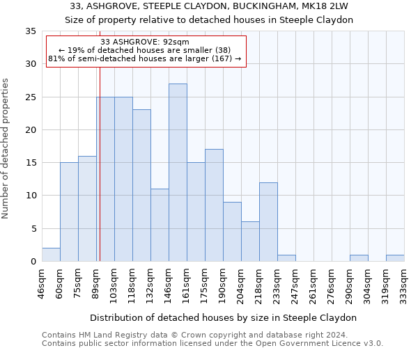 33, ASHGROVE, STEEPLE CLAYDON, BUCKINGHAM, MK18 2LW: Size of property relative to detached houses in Steeple Claydon
