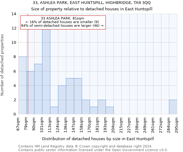 33, ASHLEA PARK, EAST HUNTSPILL, HIGHBRIDGE, TA9 3QQ: Size of property relative to detached houses in East Huntspill