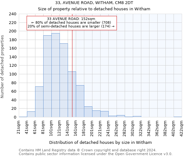 33, AVENUE ROAD, WITHAM, CM8 2DT: Size of property relative to detached houses in Witham