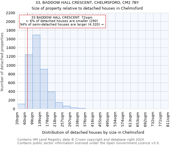 33, BADDOW HALL CRESCENT, CHELMSFORD, CM2 7BY: Size of property relative to detached houses in Chelmsford