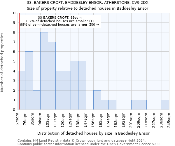 33, BAKERS CROFT, BADDESLEY ENSOR, ATHERSTONE, CV9 2DX: Size of property relative to detached houses in Baddesley Ensor