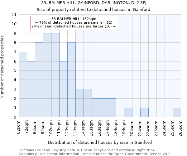 33, BALMER HILL, GAINFORD, DARLINGTON, DL2 3EJ: Size of property relative to detached houses in Gainford