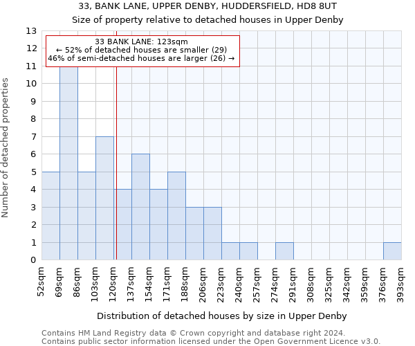 33, BANK LANE, UPPER DENBY, HUDDERSFIELD, HD8 8UT: Size of property relative to detached houses in Upper Denby