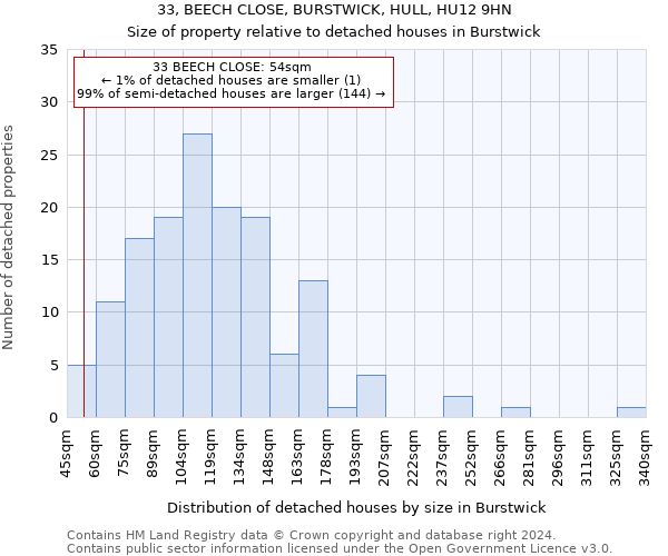 33, BEECH CLOSE, BURSTWICK, HULL, HU12 9HN: Size of property relative to detached houses in Burstwick