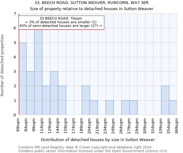 33, BEECH ROAD, SUTTON WEAVER, RUNCORN, WA7 3ER: Size of property relative to detached houses in Sutton Weaver