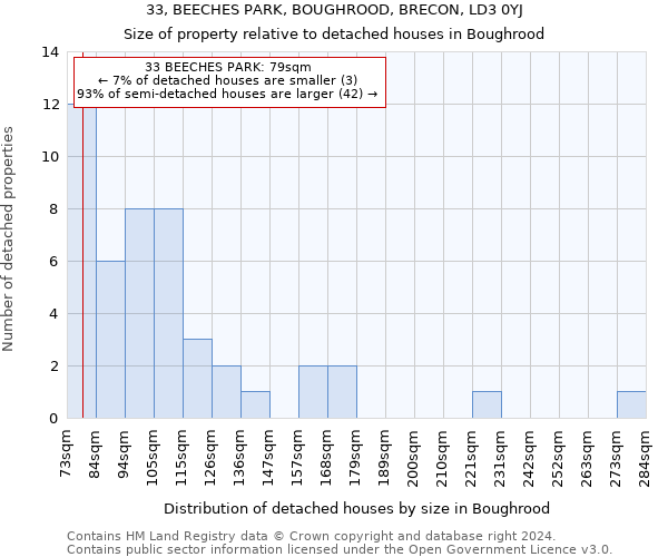 33, BEECHES PARK, BOUGHROOD, BRECON, LD3 0YJ: Size of property relative to detached houses in Boughrood