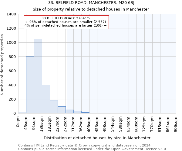 33, BELFIELD ROAD, MANCHESTER, M20 6BJ: Size of property relative to detached houses in Manchester