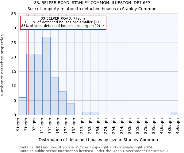 33, BELPER ROAD, STANLEY COMMON, ILKESTON, DE7 6FP: Size of property relative to detached houses in Stanley Common