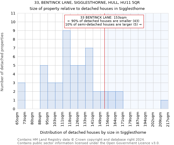 33, BENTINCK LANE, SIGGLESTHORNE, HULL, HU11 5QR: Size of property relative to detached houses in Sigglesthorne