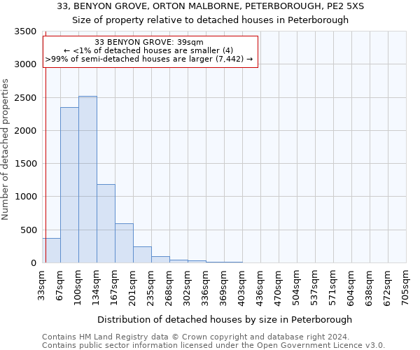 33, BENYON GROVE, ORTON MALBORNE, PETERBOROUGH, PE2 5XS: Size of property relative to detached houses in Peterborough
