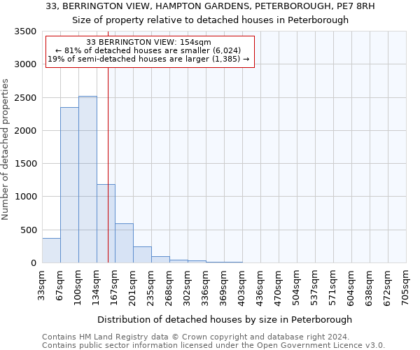 33, BERRINGTON VIEW, HAMPTON GARDENS, PETERBOROUGH, PE7 8RH: Size of property relative to detached houses in Peterborough