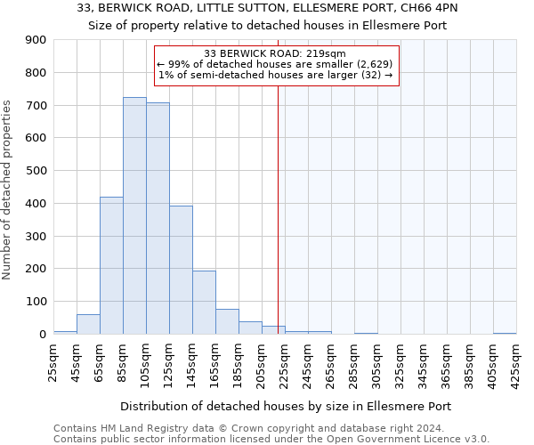 33, BERWICK ROAD, LITTLE SUTTON, ELLESMERE PORT, CH66 4PN: Size of property relative to detached houses in Ellesmere Port