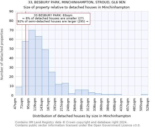 33, BESBURY PARK, MINCHINHAMPTON, STROUD, GL6 9EN: Size of property relative to detached houses in Minchinhampton