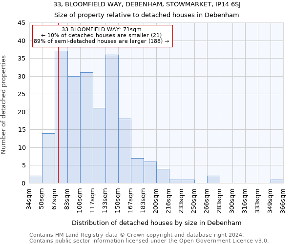 33, BLOOMFIELD WAY, DEBENHAM, STOWMARKET, IP14 6SJ: Size of property relative to detached houses in Debenham