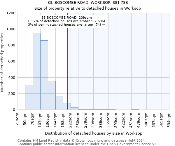 33, BOSCOMBE ROAD, WORKSOP, S81 7SB: Size of property relative to detached houses in Worksop