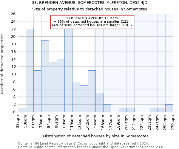 33, BRENDEN AVENUE, SOMERCOTES, ALFRETON, DE55 4JD: Size of property relative to detached houses in Somercotes