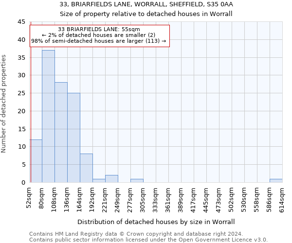 33, BRIARFIELDS LANE, WORRALL, SHEFFIELD, S35 0AA: Size of property relative to detached houses in Worrall