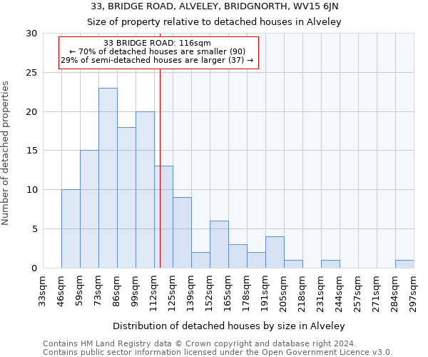 33, BRIDGE ROAD, ALVELEY, BRIDGNORTH, WV15 6JN: Size of property relative to detached houses in Alveley